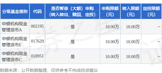 兴盛网  公告速递：中银机构现金管理货币基金暂停机构投资者代销销售机构大额申购、转换转入及定期定额投资业务