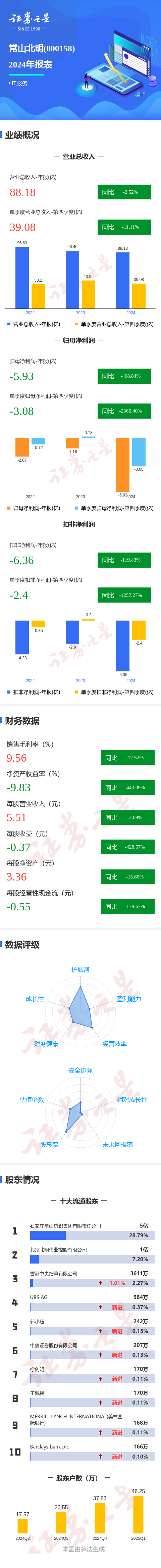 金猪配资 图解常山北明年报: 第四季度单季净利润同比减2366.40%