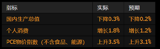 冠达配资 美国经济出现2022年以来首次萎缩 受进口激增影响