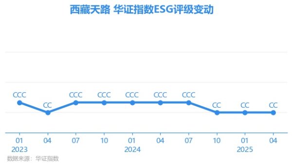 京海策略 【ESG动态】西藏天路（600326.SH）获华证指数ESG最新评级CC，行业排名第88