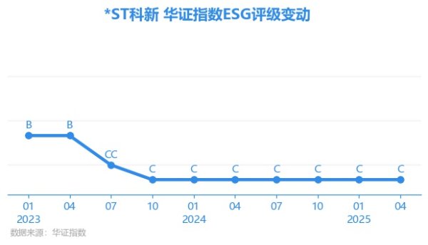 盈鑫惠 【ESG动态】科新发展（600234.SH）获华证指数ESG最新评级C，行业排名第105