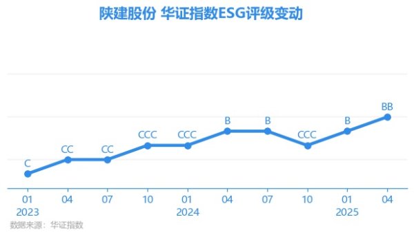宇奇配资 【ESG动态】陕建股份（600248.SH）获华证指数ESG最新评级BB，行业排名第40