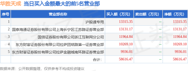 融易富配资 8月20日华胜天成（600410）龙虎榜数据：游资章盟主、上海超短帮、消闲派上榜