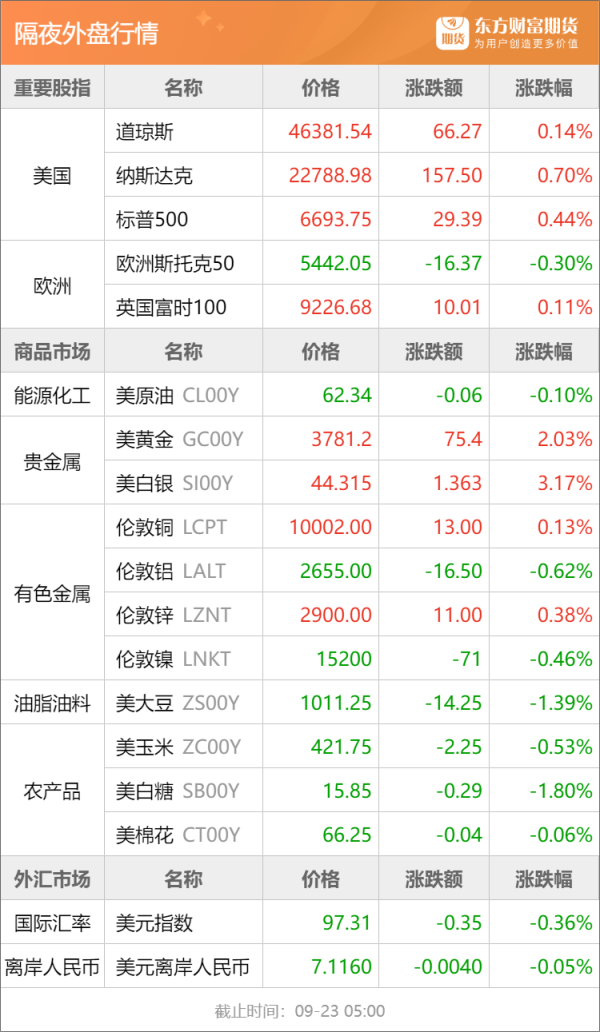聚宝盆 东方财富期货早餐 9月23日 周二