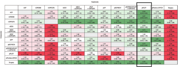 天天盈 网络Meta分析揭示pFLOT方案是胃癌及食管胃结合部腺癌围手术期治疗优选